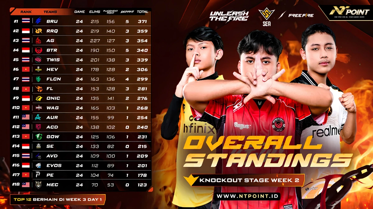https://news.ntpoint.id/storage/Performa Tim Indonesia Di FFWS SEA 2026 Spring Week 2: Peluang Menuju Grand Finals Masih Terbuka 
